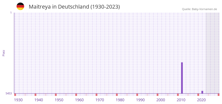 Maitreya in der Vornamen-Hitliste von Deutschland (1930-2023)