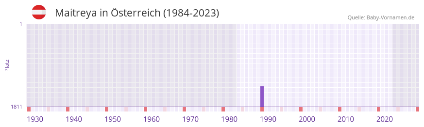 Maitreya in der Vornamen-Hitliste von sterreich (1984-2023)