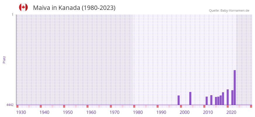 Maiva in der Vornamen-Hitliste von Kanada (1980-2023)