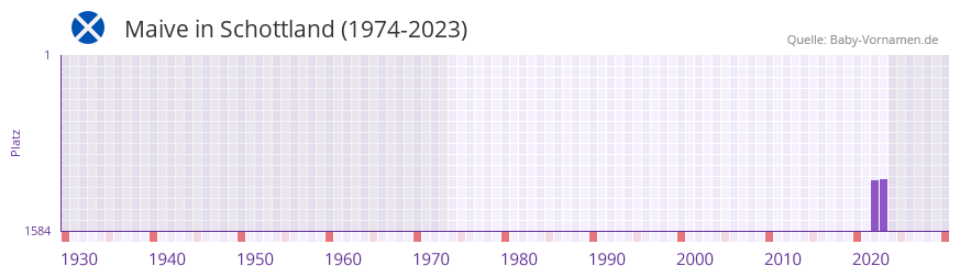 Maive in der Vornamen-Hitliste von Schottland (1974-2023)