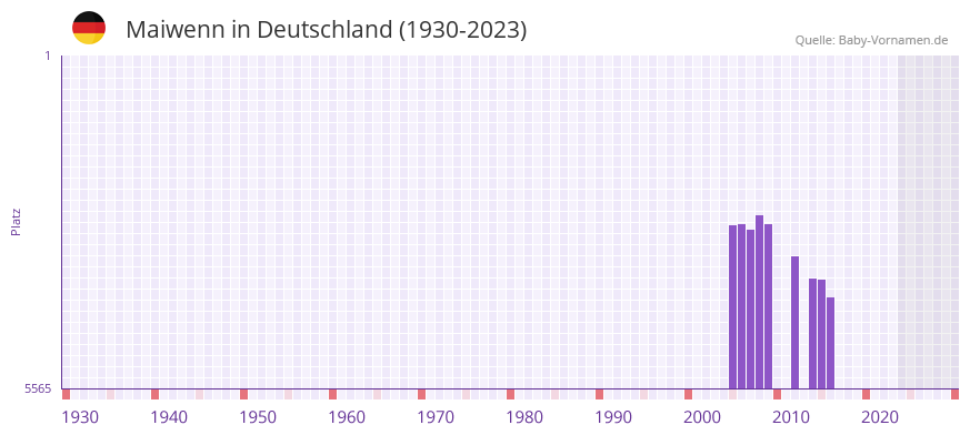 Maiwenn in der Vornamen-Hitliste von Deutschland (1930-2023) Maiwenn in der Vornamen-Hitliste von Deutschland (1930-2023)