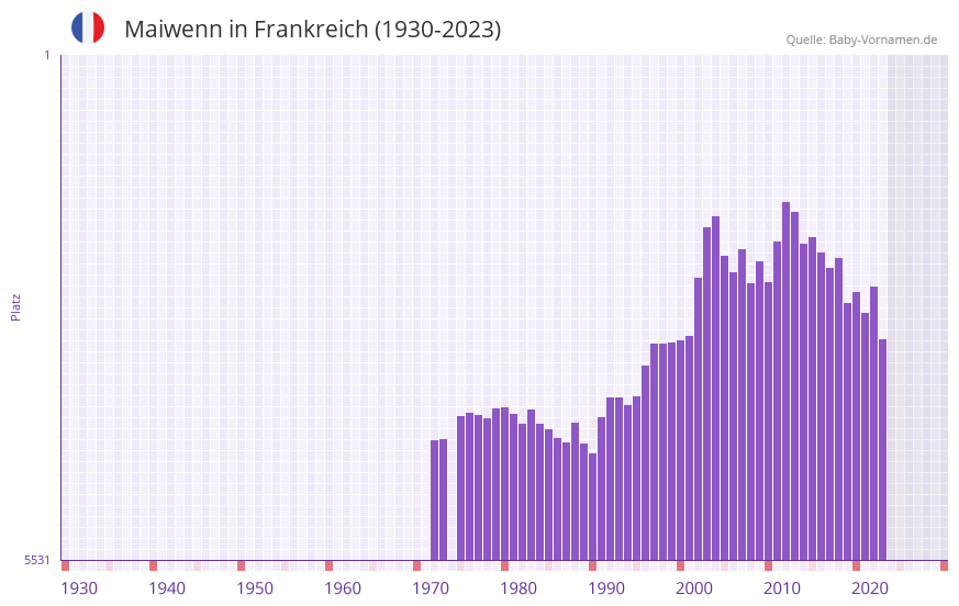 Maiwenn in der Vornamen-Hitliste von Frankreich (1930-2023) Maiwenn in der Vornamen-Hitliste von Frankreich (1930-2023)