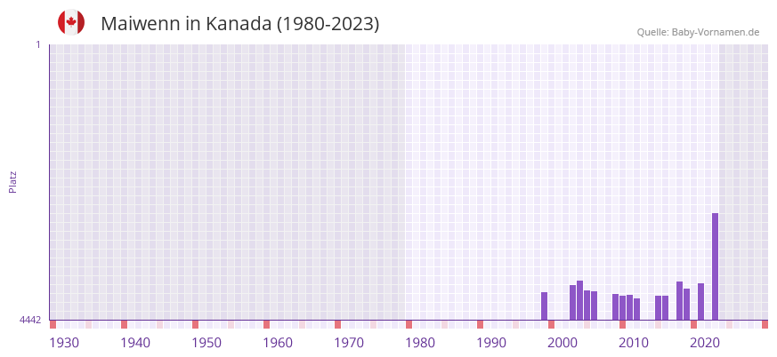 Maiwenn in der Vornamen-Hitliste von Kanada (1980-2023) Maiwenn in der Vornamen-Hitliste von Kanada (1980-2023)