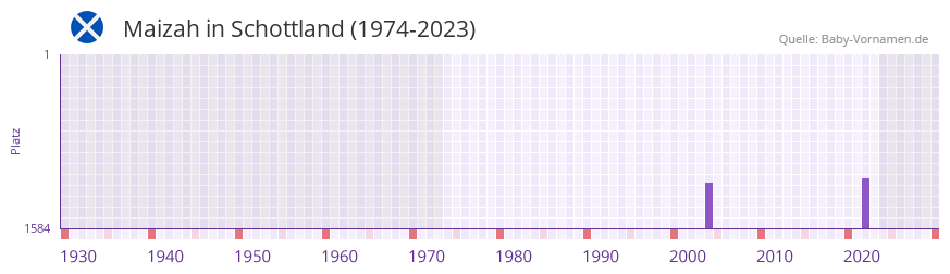 Maizah in der Vornamen-Hitliste von Schottland (1974-2023) Maizah in der Vornamen-Hitliste von Schottland (1974-2023)