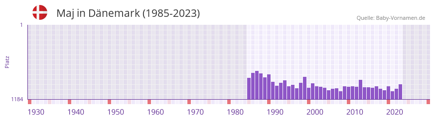 Maj in der Vornamen-Hitliste von Dänemark (1985-2023) Maj in der Vornamen-Hitliste von Dänemark (1985-2023)
