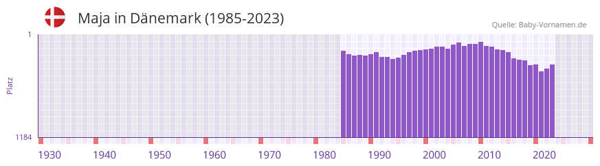 Maja in der Vornamen-Hitliste von Dnemark (1985-2023)