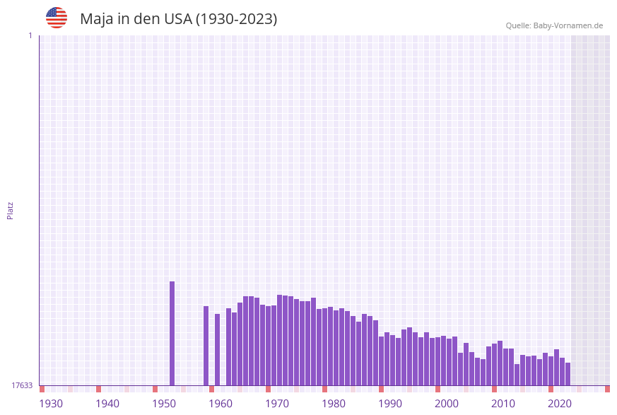 Maja in der Vornamen-Hitliste von den USA (1930-2023)