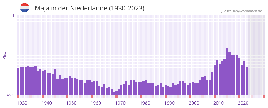 Maja in der Vornamen-Hitliste von der Niederlande (1930-2023)