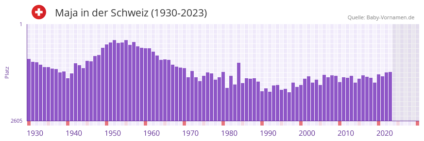 Maja in der Vornamen-Hitliste von der Schweiz (1930-2023)