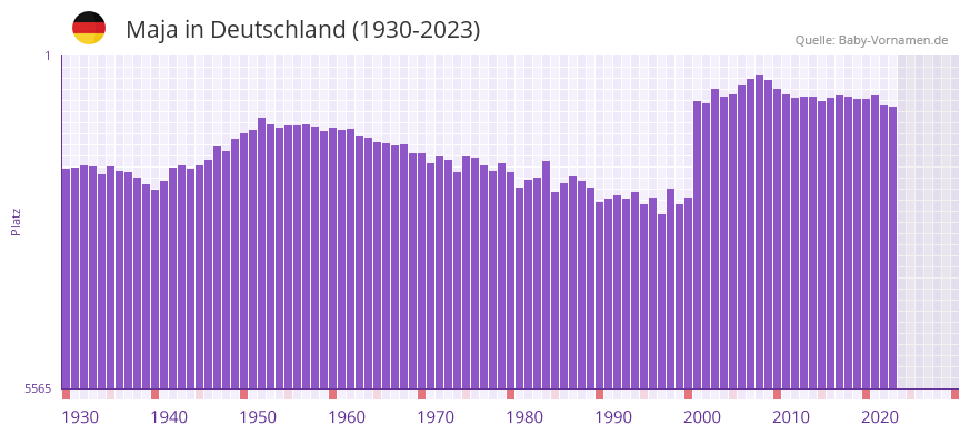Maja in der Vornamen-Hitliste von Deutschland (1930-2023)