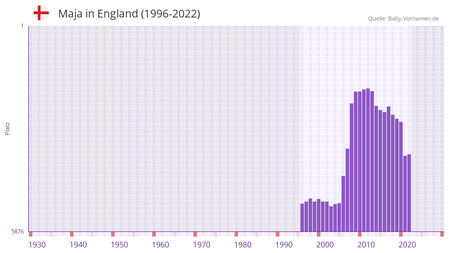 Maja in der Vornamen-Hitliste von England (1996-2022)