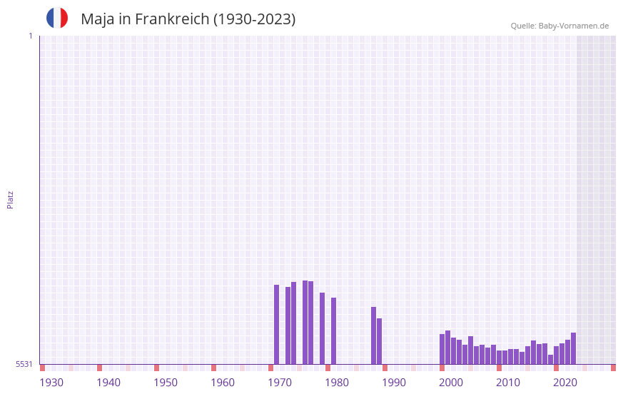 Maja in der Vornamen-Hitliste von Frankreich (1930-2023)