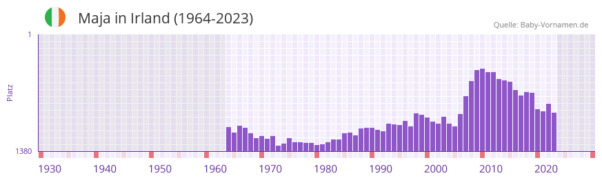 Maja in der Vornamen-Hitliste von Irland (1964-2023)