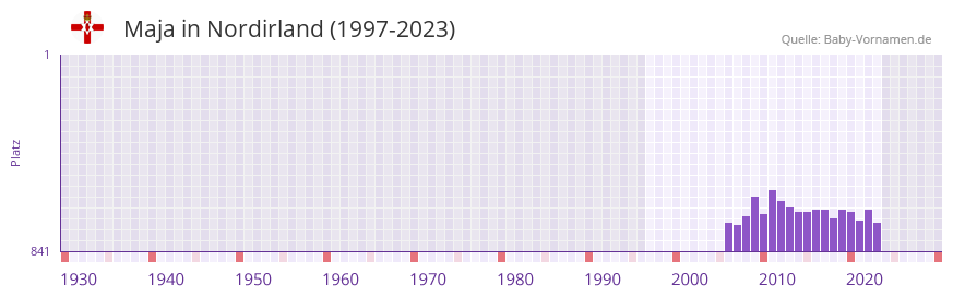 Maja in der Vornamen-Hitliste von Nordirland (1997-2023)