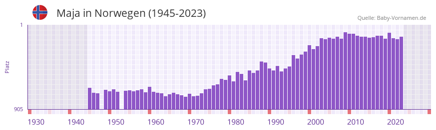 Maja in der Vornamen-Hitliste von Norwegen (1945-2023)