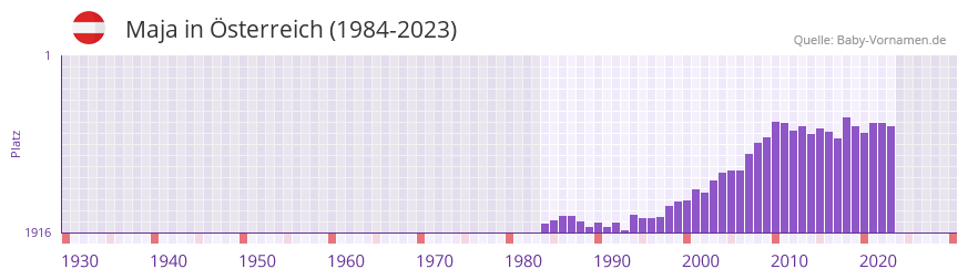 Maja in der Vornamen-Hitliste von sterreich (1984-2023)