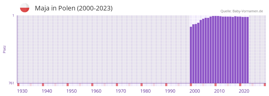 Maja in der Vornamen-Hitliste von Polen (2000-2023)