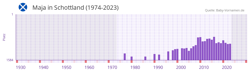 Maja in der Vornamen-Hitliste von Schottland (1974-2023)