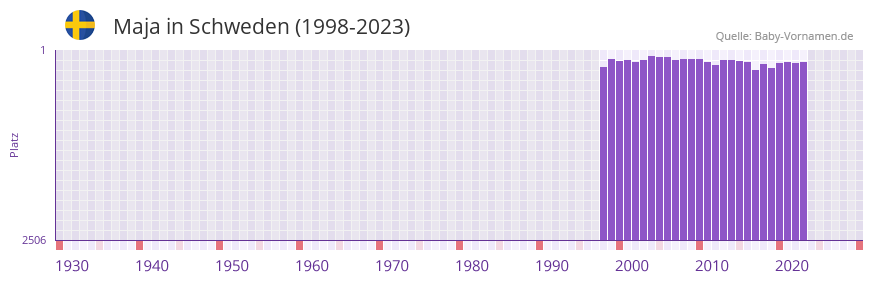 Maja in der Vornamen-Hitliste von Schweden (1998-2023)