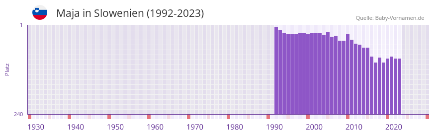 Maja in der Vornamen-Hitliste von Slowenien (1992-2023)