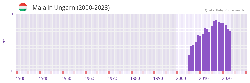 Maja in der Vornamen-Hitliste von Ungarn (2000-2023)