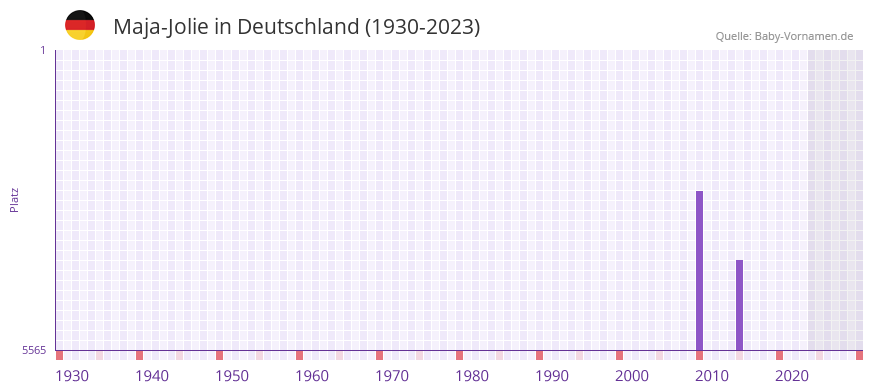 Maja-Jolie in der Vornamen-Hitliste von Deutschland (1930-2023)