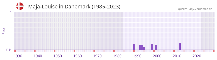 Maja-Louise in der Vornamen-Hitliste von Dänemark (1985-2023) Maja-Louise in der Vornamen-Hitliste von Dänemark (1985-2023)