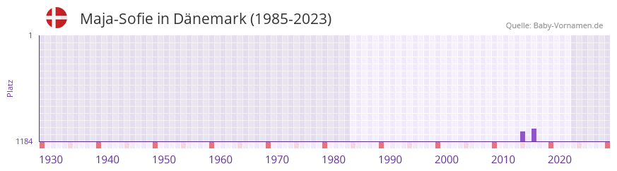 Maja-Sofie in der Vornamen-Hitliste von Dnemark (1985-2023)