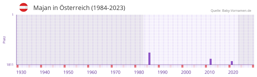Majan in der Vornamen-Hitliste von sterreich (1984-2023)