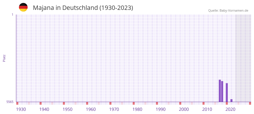 Majana in der Vornamen-Hitliste von Deutschland (1930-2023)