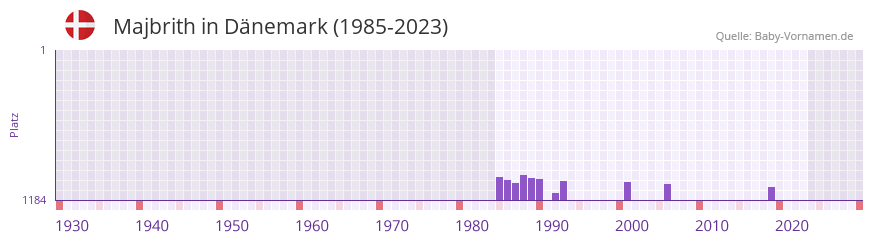 Majbrith in der Vornamen-Hitliste von Dänemark (1985-2023) Majbrith in der Vornamen-Hitliste von Dänemark (1985-2023)