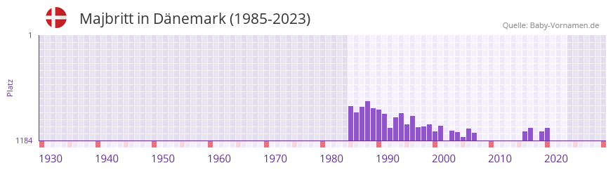 Majbritt in der Vornamen-Hitliste von Dnemark (1985-2023)