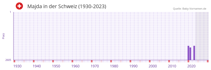 Majda in der Vornamen-Hitliste von der Schweiz (1930-2023)