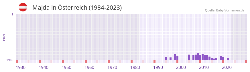 Majda in der Vornamen-Hitliste von sterreich (1984-2023)