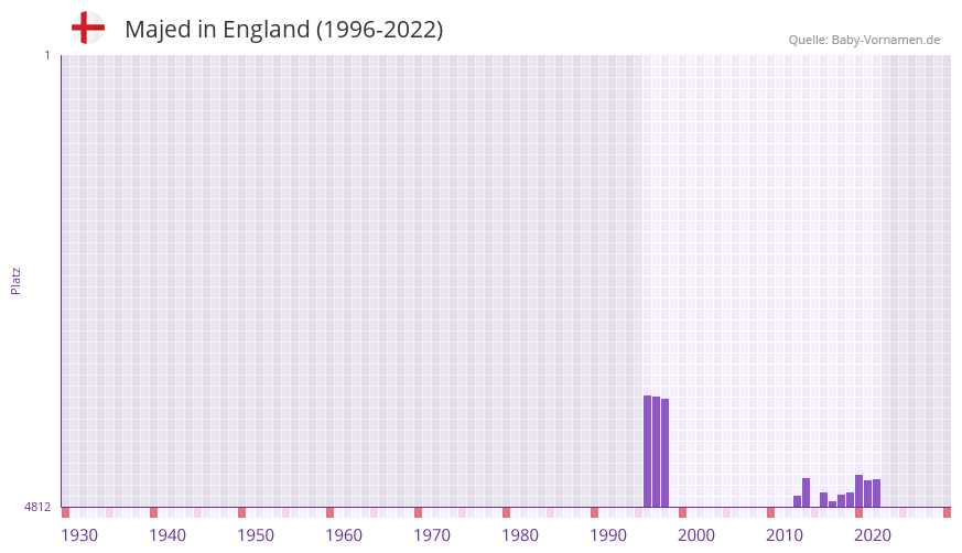 Majed in der Vornamen-Hitliste von England (1996-2022)