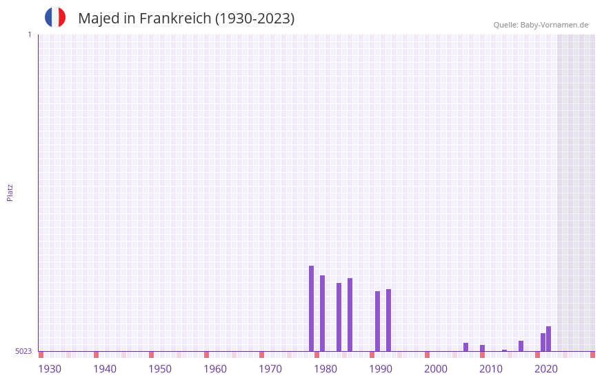 Majed in der Vornamen-Hitliste von Frankreich (1930-2023)