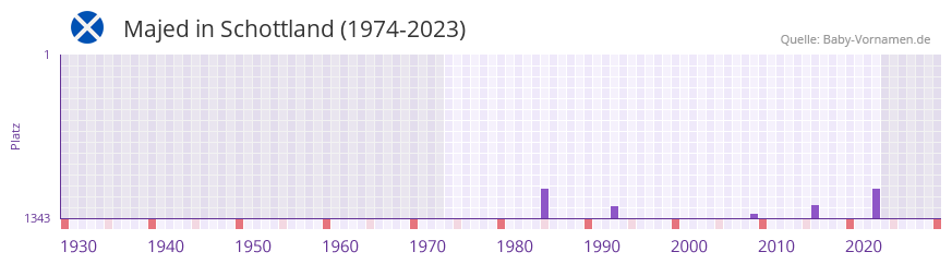 Majed in der Vornamen-Hitliste von Schottland (1974-2023)
