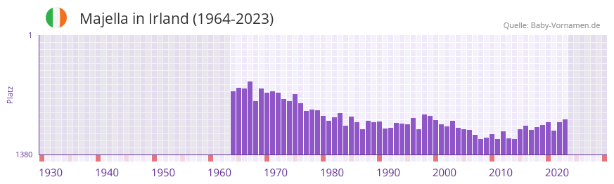 Majella in der Vornamen-Hitliste von Irland (1964-2023)