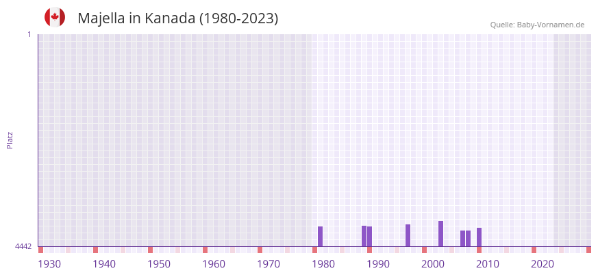 Majella in der Vornamen-Hitliste von Kanada (1980-2023)