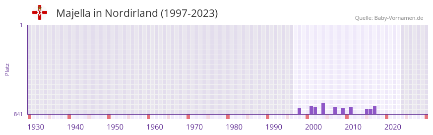 Majella in der Vornamen-Hitliste von Nordirland (1997-2023)