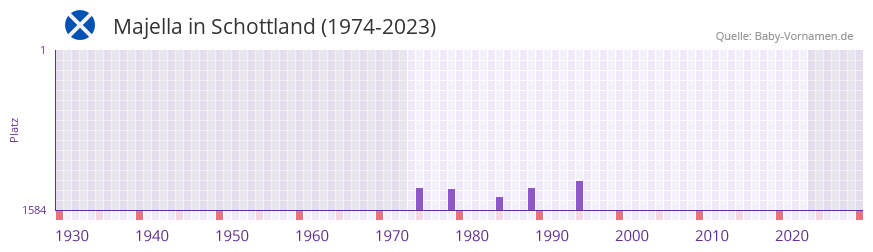 Majella in der Vornamen-Hitliste von Schottland (1974-2023)