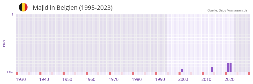 Majid in der Vornamen-Hitliste von Belgien (1995-2023)