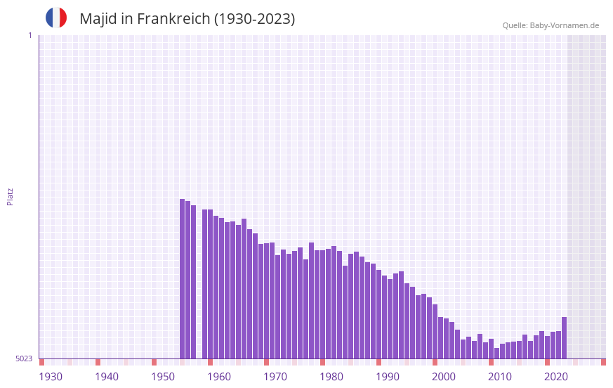 Majid in der Vornamen-Hitliste von Frankreich (1930-2023)