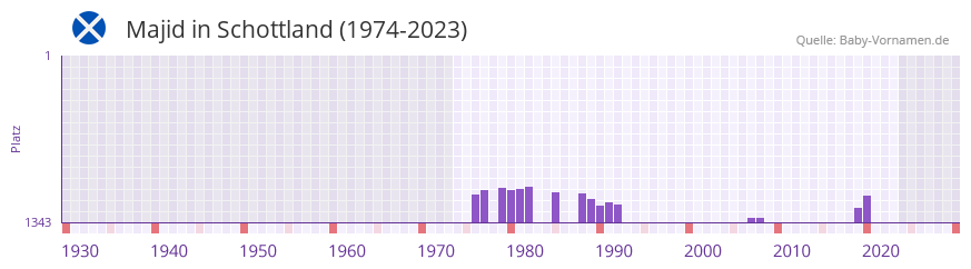Majid in der Vornamen-Hitliste von Schottland (1974-2023)