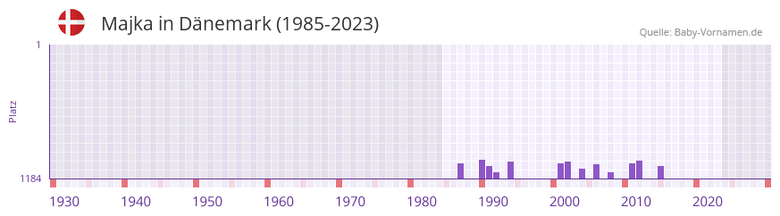Majka in der Vornamen-Hitliste von Dnemark (1985-2023)