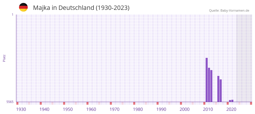 Majka in der Vornamen-Hitliste von Deutschland (1930-2023)