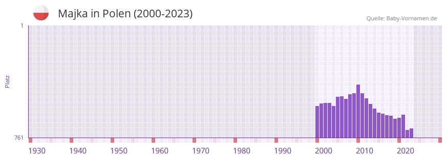 Majka in der Vornamen-Hitliste von Polen (2000-2023)