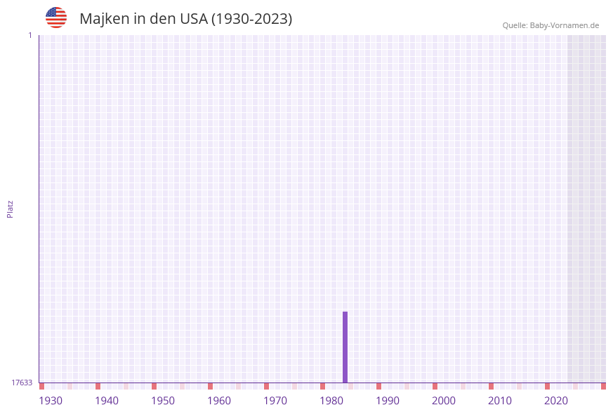 Majken in der Vornamen-Hitliste von den USA (1930-2023) Majken in der Vornamen-Hitliste von den USA (1930-2023)