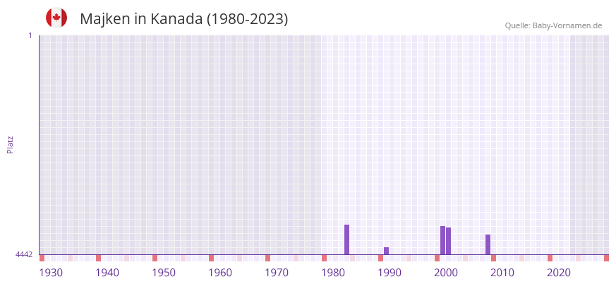 Majken in der Vornamen-Hitliste von Kanada (1980-2023) Majken in der Vornamen-Hitliste von Kanada (1980-2023)
