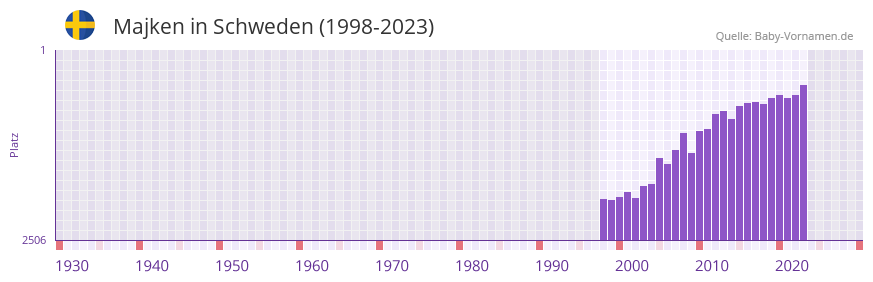 Majken in der Vornamen-Hitliste von Schweden (1998-2023) Majken in der Vornamen-Hitliste von Schweden (1998-2023)